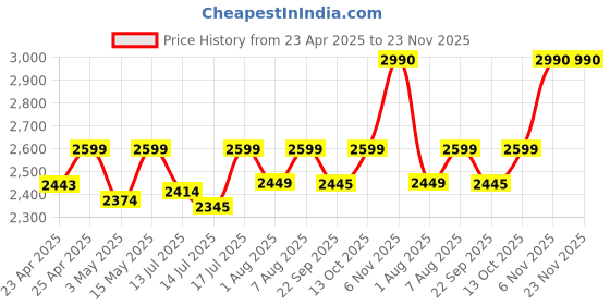 amazon.in Ulanzi Handheld Light Wand, 360° RGB Led Video Light, 2000Mah Rechargeable Mini Light Stick, 2500-9000K Dimmable Camera Light W LCD, Support Magnetic Attraction, Black, (2637-Ca10) ulanzi Price History Graph from 23 Apr 2025 to 22 Nov 2025