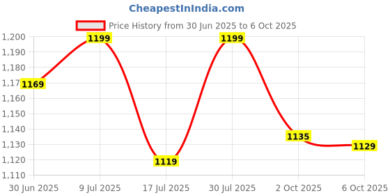 amazon.in ULANZI MT-08 Extension Vlog Tripod Stand Handle Grip for iPhone 11 Pro Max Samsung OnePlus Google Smartphone Canon G7X Mark III Sony RX100 VII A6400 A6600 Compact Cameras Vlogging Price History Graph from 30 Jun 2025 to 2 Oct 2025