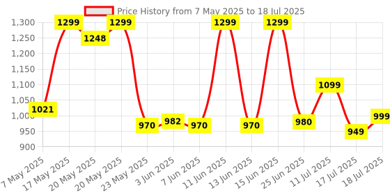 amazon.in Ulanzi MT-09 Extention Vlog Tripod Mini Portable Handle Grip for Gopro Hero 8 7 6 5 GoPro max Black Session Osmo Action Camera Price History Graph from 7 May 2025 to 17 Jul 2025