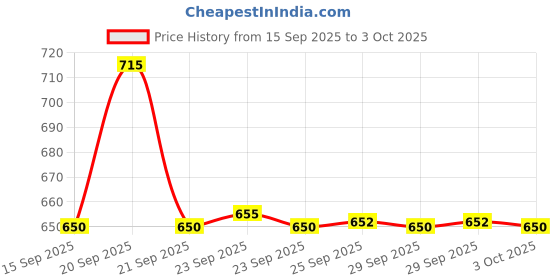 amazon.in ULANZI MT-14 Extension Tripod, Mini Selfie Stick Tripod Stand Handle Grip for Canon G7X Mark III Sony RX100 VII A6400 A6600 Cameras Vlogging Price History Graph from 15 Sep 2025 to 3 Oct 2025