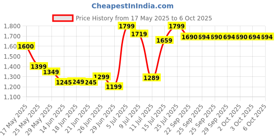 amazon.in Ulanzi MT-16 Camera Tripod Stand Holder, Mini Tabletop Tripod Selfie Stick with Cold Shoe, Travel Tripod for iPhone 12 Canon G7X Mark III Sony ZV-1 RX100 VII A6600 Vlogging Filmmaking Live Streaming Price History Graph from 17 May 2025 to 5 Oct 2025