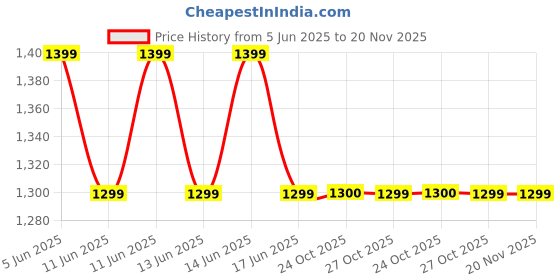 amazon.in ULANZI MT-34 Extendable Pole Tripod, Selfie Stick with 2 in 1 Phone Clamp, Handle Grip 1/4" Universal Screw, Compatible iPhone 11 Pro Max XS Max X 8 7 Samsung Canon Nikon Sony Cameras, Black ulanzi Price History Graph from 5 Jun 2025 to 20 Nov 2025