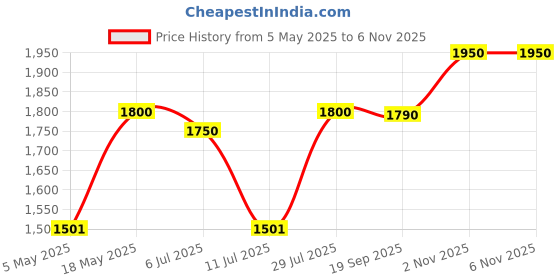 amazon.in Ulanzi Select Smartphone Tripod Mount With Remote Controller,Selfie Stick Tripod Monopod Head Adapter Phone Holder Handle Grip Compatible For Iphone 11 Pro Max/Xs Max/Samsung Galaxy/Google Pixel-Black Price History Graph from 5 May 2025 to 5 Nov 2025