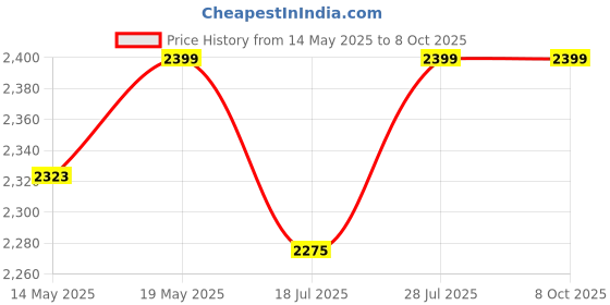 amazon.in ulanzi select ULANZI TT51 Portable Tripod Stand I 360° Rotable Ball Head I Hidden Cold Shoe Phone Holder I 600g Lightweigt I 1.38m/51in Long I 5 Section Extenable Vlog Tripod ulanzi select Price History Graph from 14 May 2025 to 7 Oct 2025