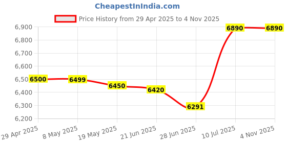 amazon.in Ulanzi Smartphone Video Rig With Handles,Lino Filmmaking Case Aluminum Alloy Phone Video Stabilizer Grip Tripod Mount For Video Maker Videographer With Cold Shoe For Iphone 13 Mini Pro Max-Black Price History Graph from 29 Apr 2025 to 3 Nov 2025