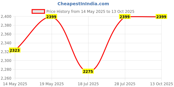 amazon.in ulanzi select ULANZI TT51 Portable Tripod Stand I 360° Rotable Ball Head I Hidden Cold Shoe Phone Holder I 600g Lightweigt I 1.38m/51in Long I 5 Section Extenable Vlog Tripod ulanzi select Price History Graph from 14 May 2025 to 12 Oct 2025
