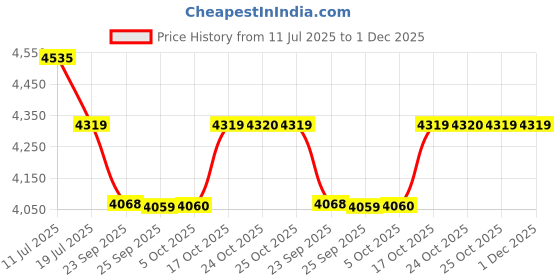 amazon.in ULANZI VL110 Magnetic RGB Tube Light, 24CM Light Vlog Photography Fill Lighting Lamp for Video Conference/Live Streaming Broadcast/Zoom Meeting/Laptop Computer, Black, (R095) Price History Graph from 11 Jul 2025 to 30 Nov 2025