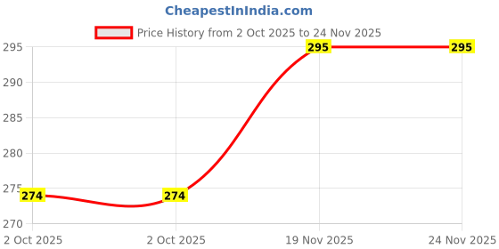 amazon.in Ulcirex Capsule 60 No's | Peptic Ulcer | Gastrics | Hyper- Acidity Price History Graph from 2 Oct 2025 to 24 Nov 2025