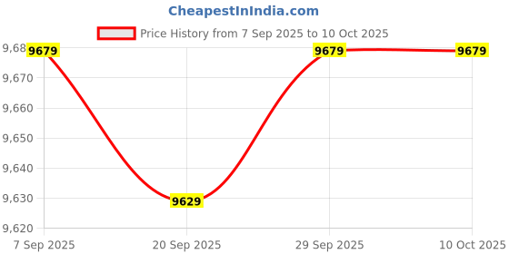 amazon.in ULDIGI Practical Cleaning Grabber Tool for Outdoor Use Garbage Picker Ergonomic Handle for Litter Collection Parks Yards and Streets Price History Graph from 7 Sep 2025 to 8 Oct 2025