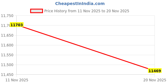 amazon.in Ulefone uSmart Endoscope E01 for Ulefone Armor 30/29/28/27/26/24/21/18/Pad Series, IP67 Waterproof 3-in-1, 2M Semi-Rigid, 5.5 mm Borescope Inspection Camera, 6 LED Lights Price History Graph from 11 Nov 2025 to 20 Nov 2025