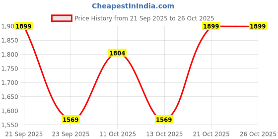amazon.in the tan clan Ulfat All White Pearl Hand Embroidered Heart Clutch Purses Luxury Evening Handbags the tan clan Price History Graph from 21 Sep 2025 to 26 Oct 2025