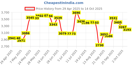 amazon.in Uliptz Wireless Bluetooth Headphones - 65H Playtime, 3 EQ Sound Modes, HiFi Stereo Over Ear With Microphone, Foldable Lightweight Bluetooth 5.2 for Travel/Office/Cellphone/TV/PC Price History Graph from 29 Apr 2025 to 14 Oct 2025