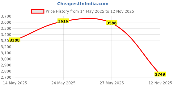 amazon.in Ullman Devices HTC-2 High-Tech Telescoping Inspection Mirror, 2-1/4" Diameter, 6-1/2" to 36-3/8" Length Price History Graph from 14 May 2025 to 12 Nov 2025