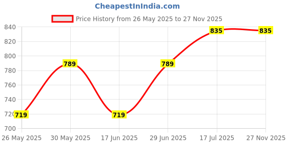 amazon.in Ulodimi Polyethylene Broom And Dustpan Set For Hard_Floor Lightweight Upright Lobby Broom And Dust Pan Combo With Long Handle Outdoor Indoor For Home Kitchen Room Office (Blue) Price History Graph from 26 May 2025 to 27 Nov 2025