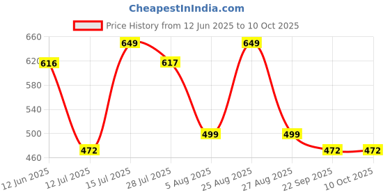 amazon.in ULOM 350 TC Premium Heavy Cotton Feel Elastic Fitted Bedsheet King Size with 2 Frill Pillow Covers King Size || Double Bed with All Around Elastic (Coffee Frill, Fitted - 72"x78" King) ulom Price History Graph from 12 Jun 2025 to 10 Oct 2025