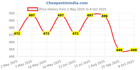 amazon.in ulom 350 TC Premium Heavy Cotton Feel Elastic Fitted Bedsheets King Size with 2 Pillow Covers || Double Bed with All Around Elastic (Cream, Fitted - 72"x78" King) ulom Price History Graph from 2 May 2025 to 8 Oct 2025