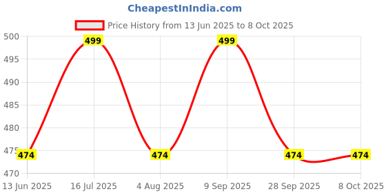 amazon.in ULOM 350 TC Premium Heavy Cotton Feel Elastic Fitted Bedsheets King Size with 2 Pillow Covers || Double Bed with All Around Elastic (Multi Triangle, Fitted - 72"x78" King) Price History Graph from 13 Jun 2025 to 8 Oct 2025