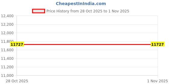 amazon.in ULSOU Keyboard and Mouse Combo Price History Graph from 28 Oct 2025 to 31 Oct 2025