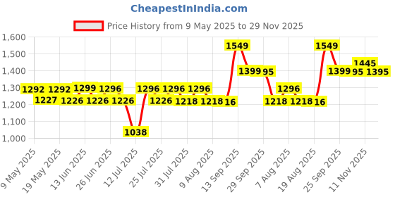 amazon.in Ultica Fab® Cotton Floral Printed Designer L Shape Sofa Covers 7 Seater Set (Slipcovers) with Table Cover for Your Home Long Sofa and Couch(3+4 Seater) (Set of 15)(Color-Brown) Price History Graph from 9 May 2025 to 29 Nov 2025