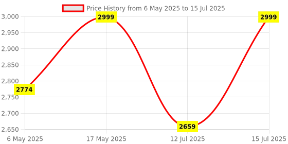 amazon.in r a products Ultima A1-W Rechargeable Wireless Dermapen with Two Extra Cartridges (Original) r a products Price History Graph from 6 May 2025 to 15 Jul 2025