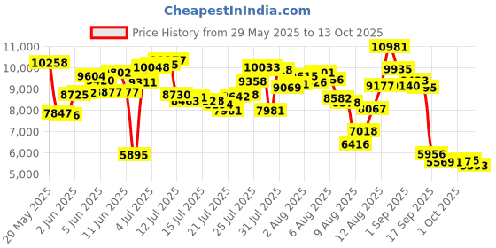amazon.in Ultima Health Products Ultima Replenisherâ„¢ Electrolyte Powder Grape - 20 Packets Price History Graph from 29 May 2025 to 13 Oct 2025