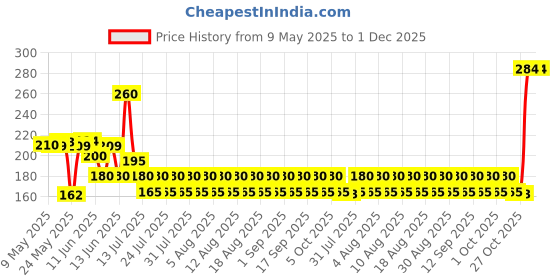 amazon.in Ultima Search Ratol Paste - Rat Killer (Pack of 6, 15, Grams) Price History Graph from 9 May 2025 to 30 Nov 2025