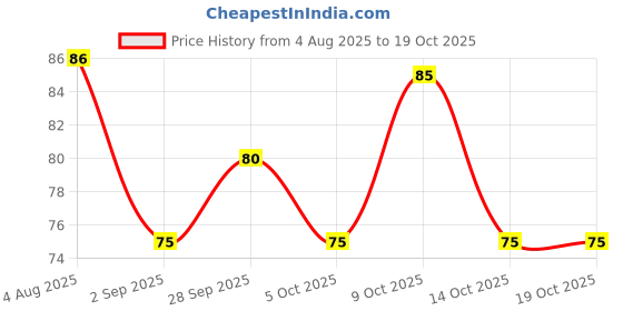 amazon.in Ultima's Kokron Super gel For Cockroach Killer in kichen and home Cockroach bait gel/Anti Roach Gel/Cockroach Repellent Fast Acting Ouderless 15 Grams Pack of 1 Price History Graph from 4 Aug 2025 to 17 Oct 2025