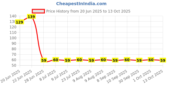 amazon.in ultima's Rat Killer Paste 35g | Quick & Effective Rodent for Home & Office ultima's Price History Graph from 20 Jun 2025 to 13 Oct 2025