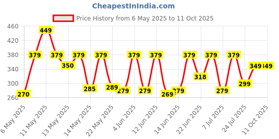amazon.in Ultima's SWASTIK Ratol Rat Control Paste -Pack of 10. ultima's Price History Graph from 6 May 2025 to 11 Oct 2025