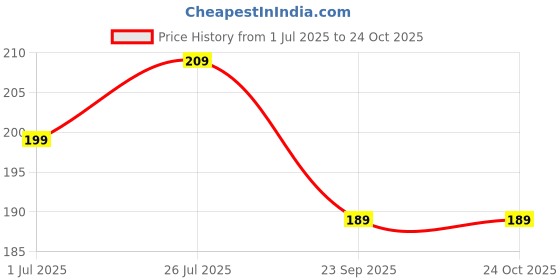 amazon.in Ultimate Baby Safety Belt, Secure Your Little One Everywhere 1.5"X1.3Meter Adjustable 1 Pack (Silver) Price History Graph from 1 Jul 2025 to 23 Oct 2025