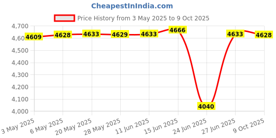 amazon.in Ultimate Bed Bug Blocker Zippered Mattress Protector (Queen) Price History Graph from 3 May 2025 to 9 Oct 2025