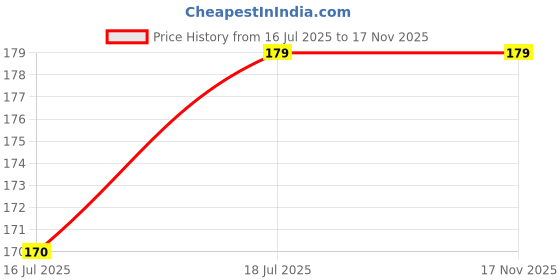 amazon.in jemox Ultimate Comfort and Style: Premium Men's Crew Socks for Everyday Wear and Unmatched Durability jemox Price History Graph from 16 Jul 2025 to 17 Nov 2025
