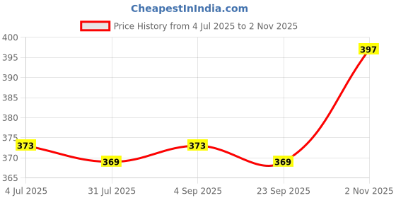 amazon.in cheekee Ultimate Comfort & Support: Women's & Girl's Strapless Push-Up Wire-Free Stick-On Invisible Bra with Breathable Fabric, Reusable Design cheekee Price History Graph from 4 Jul 2025 to 2 Nov 2025