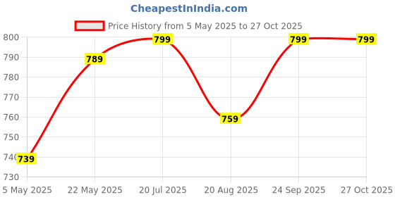 amazon.in graftex Ultimate CR7-JJ Ronaldo PU Soccer/Football Shoes for Men by Flying High India graftex Price History Graph from 5 May 2025 to 26 Oct 2025