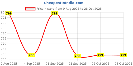 amazon.in graftex Ultimate CR7-JJ Ronaldo PU Soccer/Football Shoes for Men by Flying High India graftex Price History Graph from 9 Aug 2025 to 26 Oct 2025