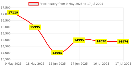 amazon.in Ultimate Ears Boom 4 Portable Waterproof Bluetooth Speaker with 360-Degree, Bold, Immersive, Crystal-Clear Sound, Floating Speaker with 15-Hour Battery and 147ft (45m) Range - Black ultimate ears Price History Graph from 9 May 2025 to 16 Jul 2025