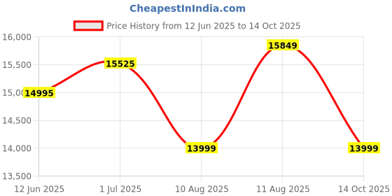 amazon.in Ultimate Ears Boom 4 Portable Waterproof Bluetooth Speaker with 360-Degree, Bold, Immersive, Crystal-Clear Sound, Floating Speaker with 15-Hour Battery and 147ft (45m) Range - Lilac Price History Graph from 12 Jun 2025 to 14 Oct 2025