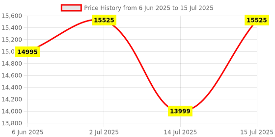 amazon.in Ultimate Ears Boom 4 Portable Waterproof Bluetooth Speaker with 360-Degree, Bold, Immersive, Crystal-Clear Sound, Floating Speaker with 15-Hour Battery and 147ft (45m) Range - Raspberry Price History Graph from 6 Jun 2025 to 15 Jul 2025