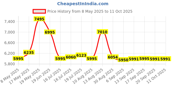 amazon.in Ultimate Ears MINIROLL Ultra-Portable Waterproof Bluetooth Speaker, Big Bass, IP67 Dustproof, 40 m (131 ft) Range - Calming Pink Price History Graph from 8 May 2025 to 9 Oct 2025