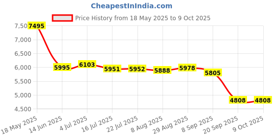amazon.in Ultimate Ears MINIROLL Ultra-Portable Waterproof Bluetooth Speaker, Big Bass, IP67 Dustproof, 40 m (131 ft) Range - Majestic Blue ultimate ears Price History Graph from 18 May 2025 to 8 Oct 2025