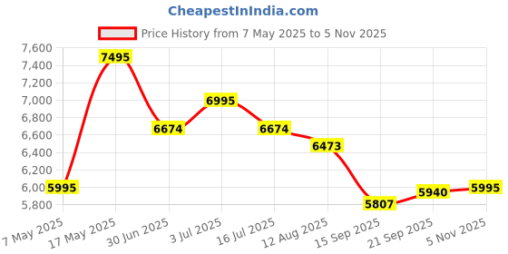 amazon.in Ultimate Ears MINIROLL Ultra-Portable Waterproof Bluetooth Speaker, Big Bass, IP67 Dustproof, 40 m (131 ft) Range - Revive Grey Price History Graph from 7 May 2025 to 5 Nov 2025
