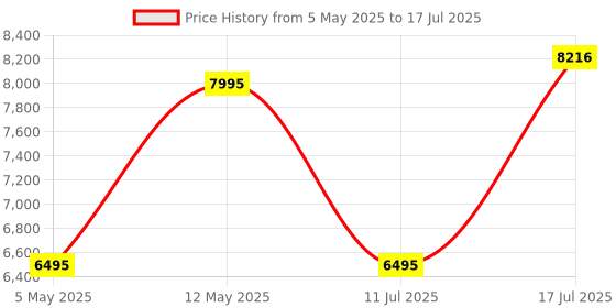 amazon.in Ultimate Ears WONDERBOOM 4 Portable Waterproof Bluetooth Speaker with Big Bass and 360-Degree Sound, Dustproof Floating Speaker with 40 m (131ft) Range - Hyper Pink Price History Graph from 5 May 2025 to 17 Jul 2025