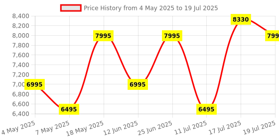 amazon.in Ultimate Ears WONDERBOOM 4 Portable Waterproof Bluetooth Speaker with Big Bass and 360-Degree Sound, Dustproof Floating Speaker with 40 m (131ft) Range - Joyous Brights Price History Graph from 4 May 2025 to 17 Jul 2025