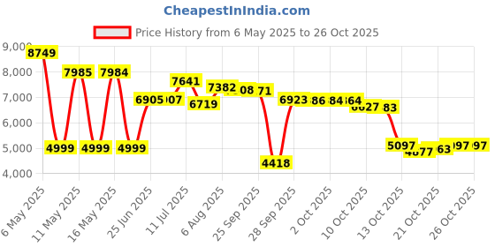 amazon.in renew life Ultimate Flora Everyday Probiotic 15 Billion (Formerly Ultimate Flora Adult), 60 count renew life Price History Graph from 6 May 2025 to 25 Oct 2025