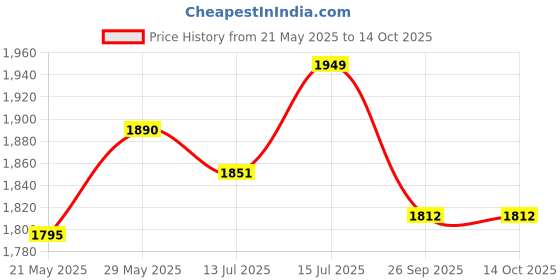 amazon.in Ultimate Gazebo Top 6.5ft x 6.5ft, Easy Installation, Weather-Resistant Canopy top Fabric (Blue) Price History Graph from 21 May 2025 to 14 Oct 2025