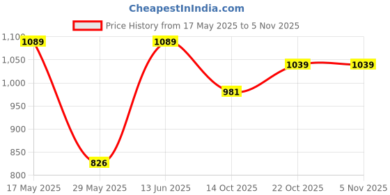 amazon.in heart home Ultimate Gym Bag Combo Set | Gym Bag, Water Bottle/Shaker, Face/Hand Towel, 2 Wrist Bands | Stay Hydrated, Refreshed, Supported, and Organized for Your Fitness Journey! | Brown heart home Price History Graph from 17 May 2025 to 4 Nov 2025