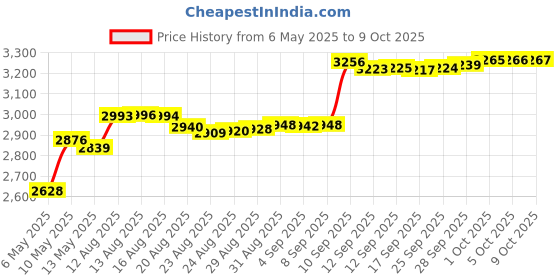 amazon.in Ultimate Gym Workout Log Book, XL A5 Exercise, Fitness and Training Diary & Journal – 100 Page with Exercise, Cardio & Notes Sections, Set Goals & Track Progress - (Blue) Price History Graph from 6 May 2025 to 9 Oct 2025