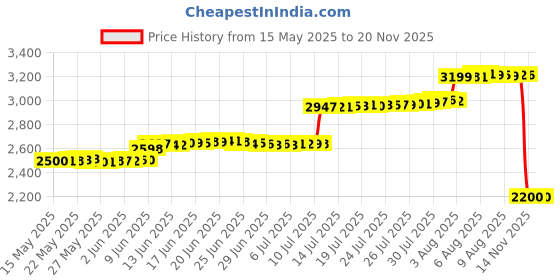 amazon.in unibrands Ultimate Gym Workout Log Book, XL A5 Exercise, Fitness and Training Diary & Journal – 100 Page with Exercise, Cardio & Notes Sections, Set Goals & Track Progress - for Men and Women (Pink) unibrands Price History Graph from 15 May 2025 to 18 Nov 2025