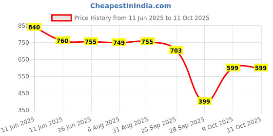 amazon.in Ultimate Must Have Baby Dining Set of 36 (Includes Multi Colored Bright 6 Plates, 18 Spoons, 6 Bowls and 6 Glasses) by IKEA Price History Graph from 11 Jun 2025 to 11 Oct 2025