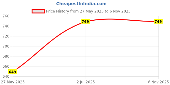 amazon.in Ultimate New Rich 18 In1 Body Massager 18 Attachments Price History Graph from 27 May 2025 to 2 Nov 2025